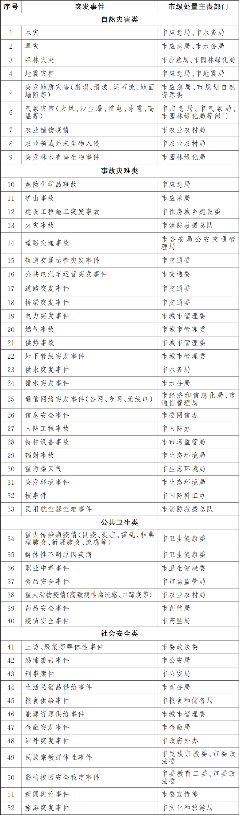 突發(fā)事件處置分工 突發(fā)事件處置分工