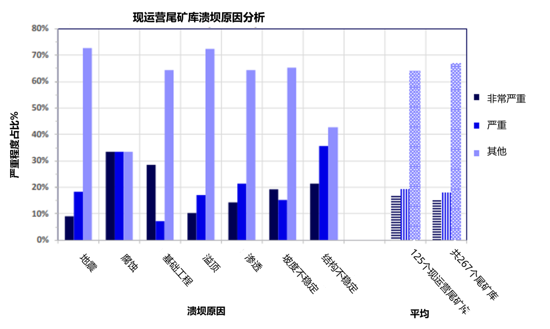 1706237268122732.png 尾礦庫(kù)潰壩常見原因.png